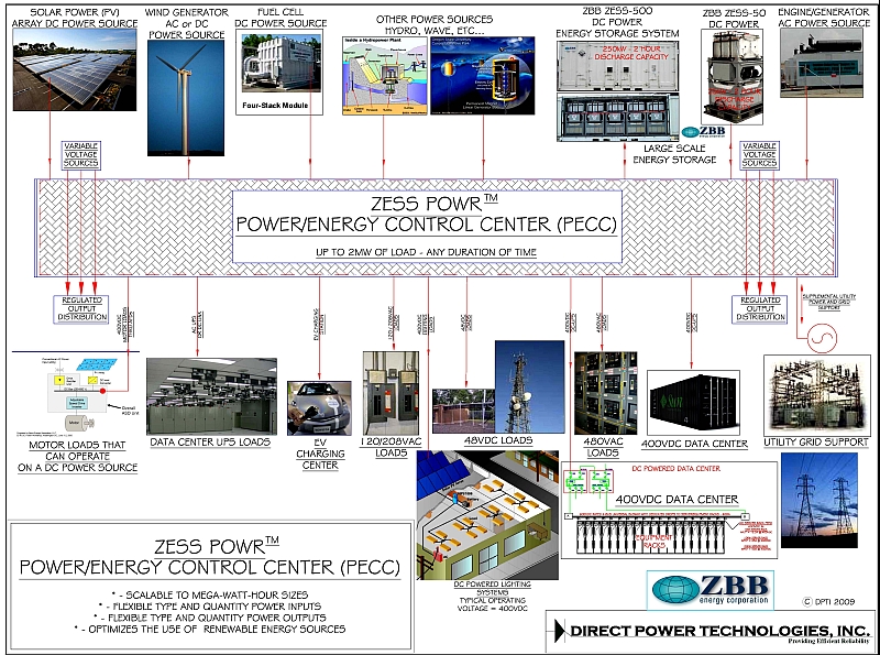 Direct Power Technologies, Inc.